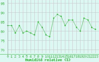 Courbe de l'humidit relative pour Edinburgh (UK)