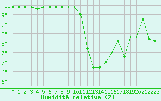 Courbe de l'humidit relative pour Lysa Hora