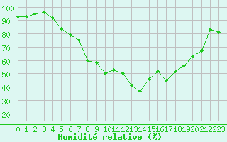 Courbe de l'humidit relative pour Sande-Galleberg