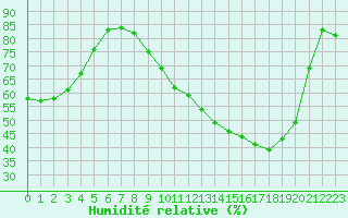 Courbe de l'humidit relative pour Mont-de-Marsan (40)