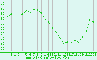 Courbe de l'humidit relative pour Bouligny (55)