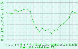 Courbe de l'humidit relative pour Grardmer (88)