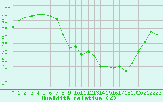 Courbe de l'humidit relative pour Ouessant (29)