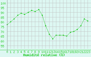 Courbe de l'humidit relative pour Gurande (44)