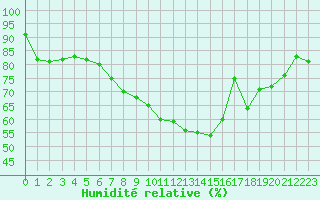 Courbe de l'humidit relative pour Edinburgh (UK)