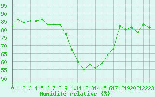 Courbe de l'humidit relative pour Le Luc - Cannet des Maures (83)