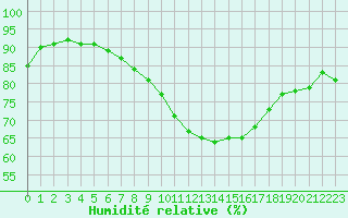 Courbe de l'humidit relative pour Plymouth (UK)