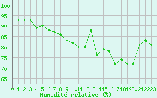 Courbe de l'humidit relative pour Renwez (08)
