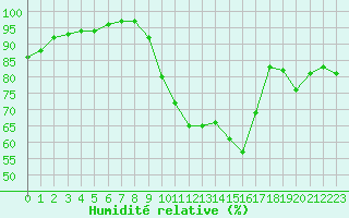 Courbe de l'humidit relative pour Laval (53)