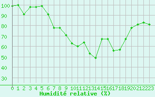 Courbe de l'humidit relative pour Roros
