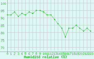 Courbe de l'humidit relative pour Bulson (08)