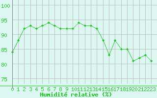 Courbe de l'humidit relative pour Dunkerque (59)