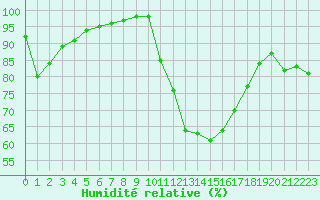 Courbe de l'humidit relative pour Melun (77)