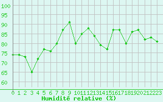 Courbe de l'humidit relative pour Berne Liebefeld (Sw)