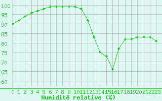 Courbe de l'humidit relative pour Laval (53)