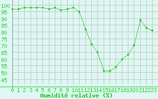 Courbe de l'humidit relative pour Langres (52) 