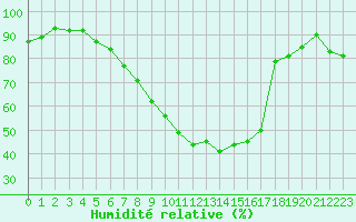 Courbe de l'humidit relative pour Alexandria