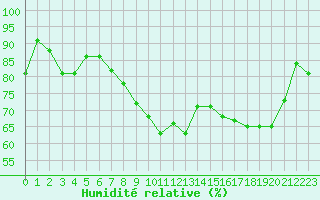 Courbe de l'humidit relative pour Chieming