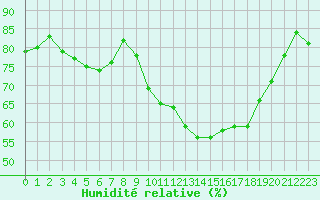 Courbe de l'humidit relative pour Aubenas - Lanas (07)