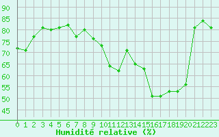 Courbe de l'humidit relative pour Boulogne (62)