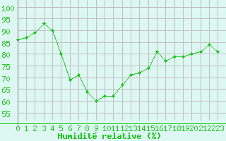 Courbe de l'humidit relative pour Worpswede-Huettenbus