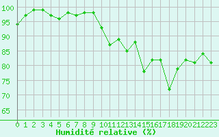 Courbe de l'humidit relative pour Landivisiau (29)