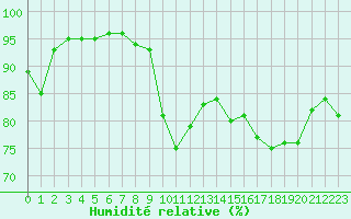 Courbe de l'humidit relative pour Saint-Georges-d'Oleron (17)