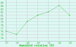 Courbe de l'humidit relative pour Amiens - Dury (80)