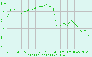 Courbe de l'humidit relative pour Aubenas - Lanas (07)