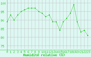 Courbe de l'humidit relative pour Doerpen