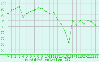 Courbe de l'humidit relative pour Saint-Dizier (52)