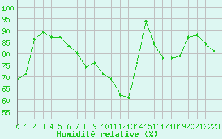 Courbe de l'humidit relative pour Metz-Nancy-Lorraine (57)