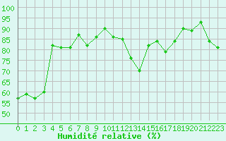 Courbe de l'humidit relative pour Jarnasklubb