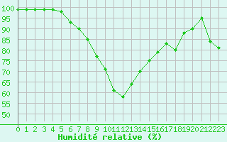 Courbe de l'humidit relative pour Ylistaro Pelma