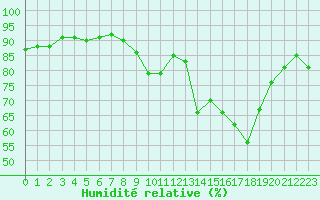 Courbe de l'humidit relative pour Strasbourg (67)