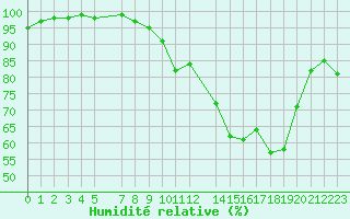 Courbe de l'humidit relative pour Mont-Rigi (Be)