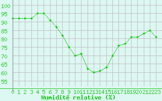 Courbe de l'humidit relative pour Aigen Im Ennstal