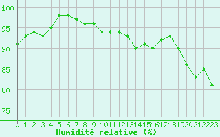 Courbe de l'humidit relative pour Terschelling Hoorn