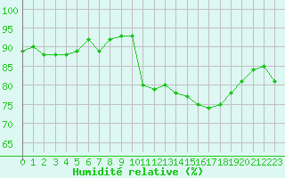 Courbe de l'humidit relative pour Sanary-sur-Mer (83)
