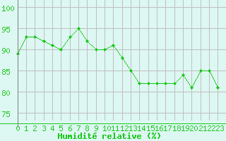 Courbe de l'humidit relative pour Abbeville (80)