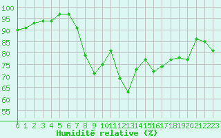 Courbe de l'humidit relative pour Santander (Esp)