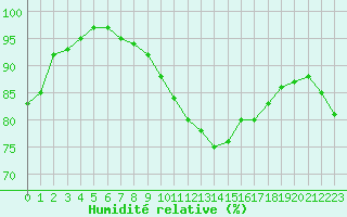 Courbe de l'humidit relative pour La Coruna
