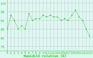 Courbe de l'humidit relative pour Trier-Petrisberg