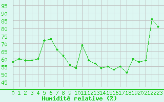 Courbe de l'humidit relative pour Mumbles