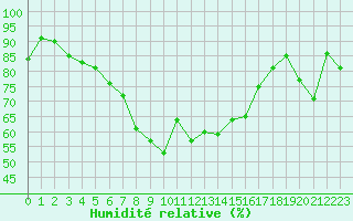 Courbe de l'humidit relative pour Bernina