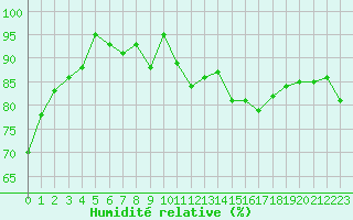 Courbe de l'humidit relative pour Deuselbach