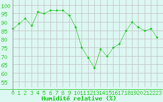 Courbe de l'humidit relative pour Herstmonceux (UK)