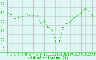 Courbe de l'humidit relative pour Mende - Chabrits (48)