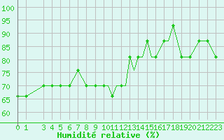 Courbe de l'humidit relative pour Gullfax Platform