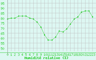 Courbe de l'humidit relative pour Dividalen II